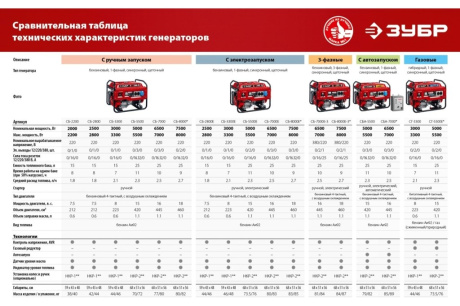 Купить Генератор бензиновый ЗУБР СБ-3300 фото №25