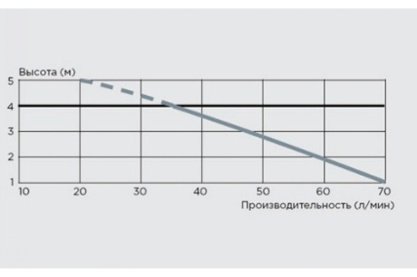 Купить Санитарный насос SFA SANIDOUCHE фото №5